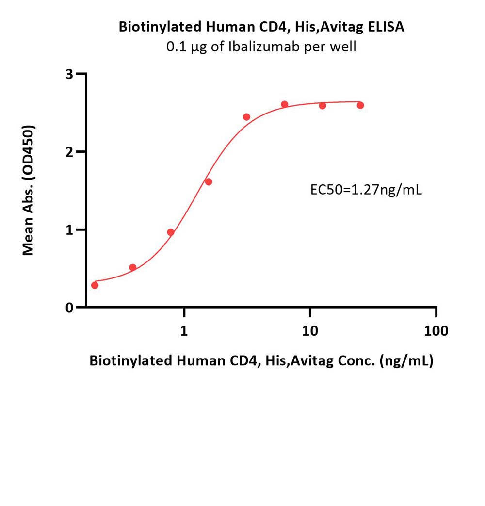  CD4 ELISA