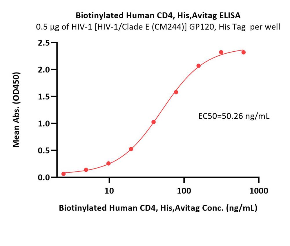  CD4 ELISA