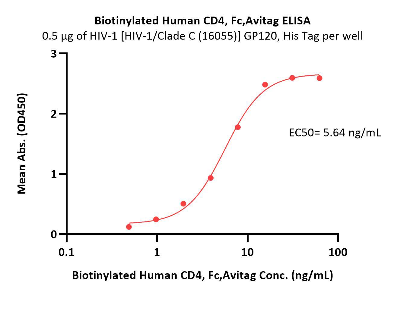  CD4 ELISA