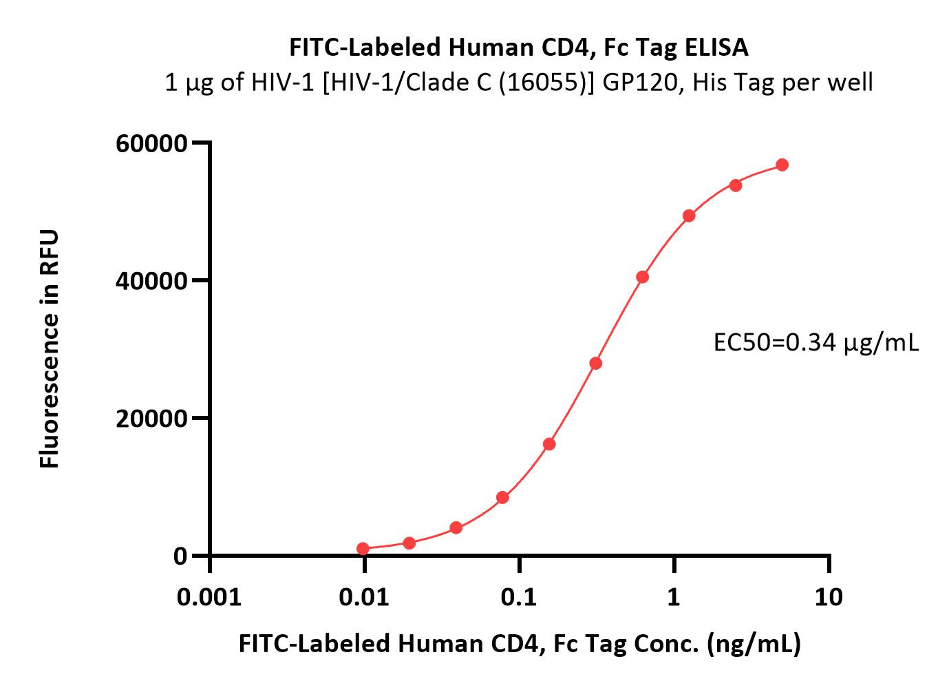  CD4 ELISA