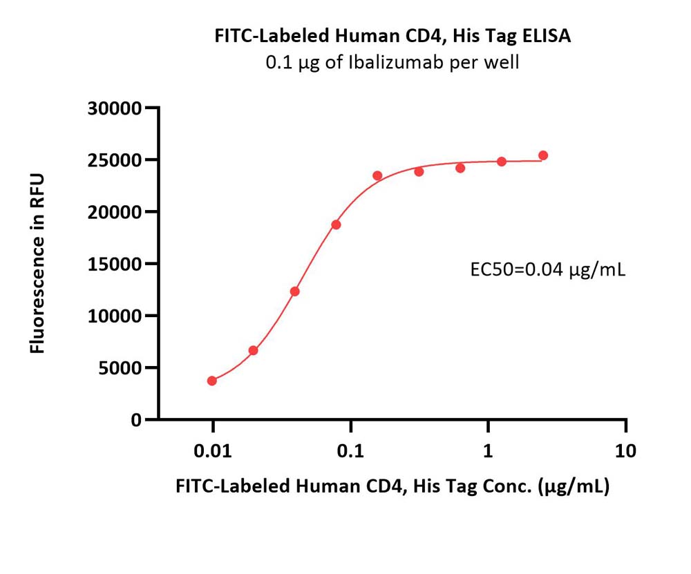  CD4 ELISA