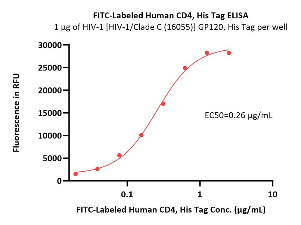  CD4 ELISA