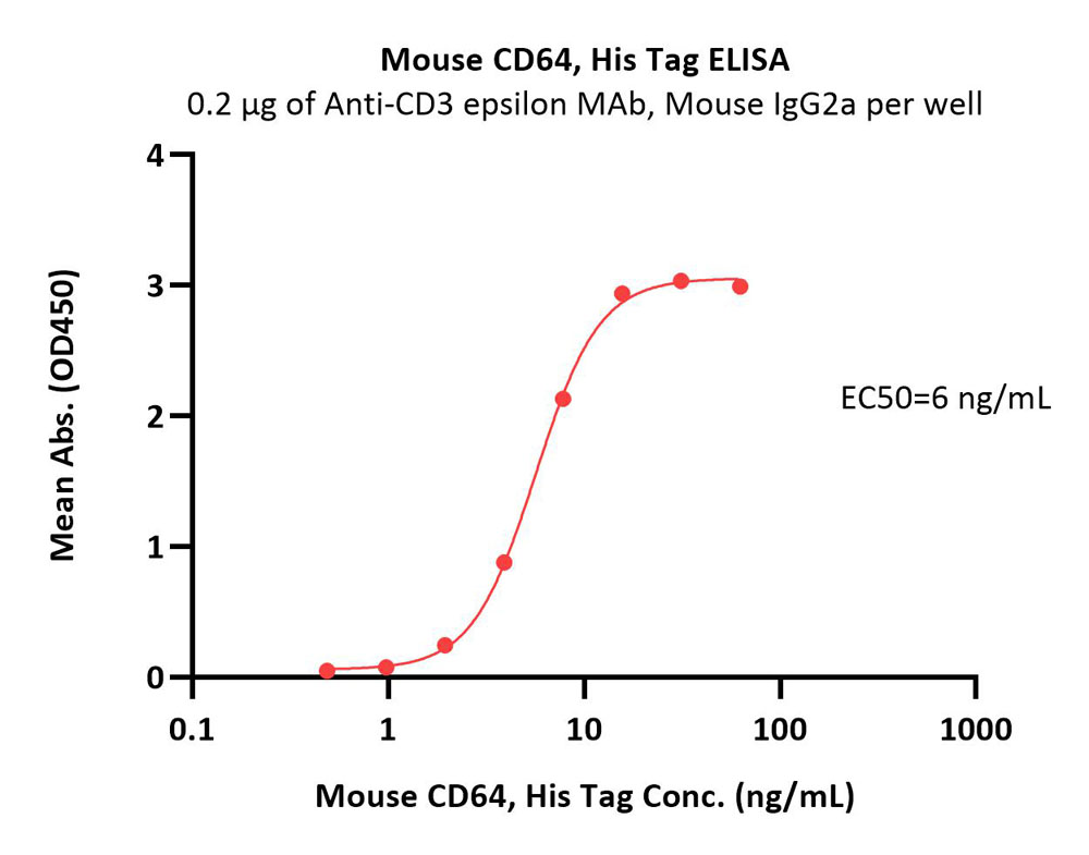  Fc gamma RI / CD64 ELISA