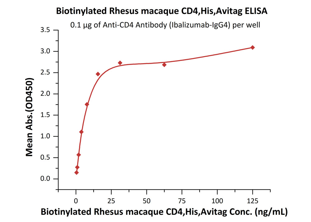  CD4 ELISA