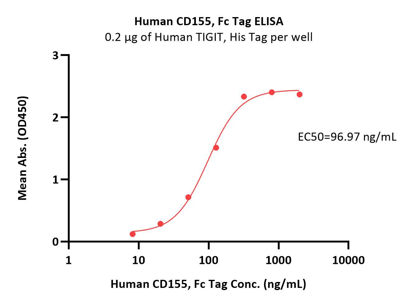  CD155 ELISA