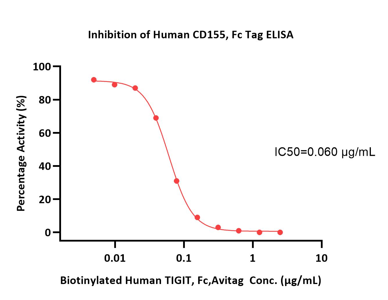  CD155 ELISA