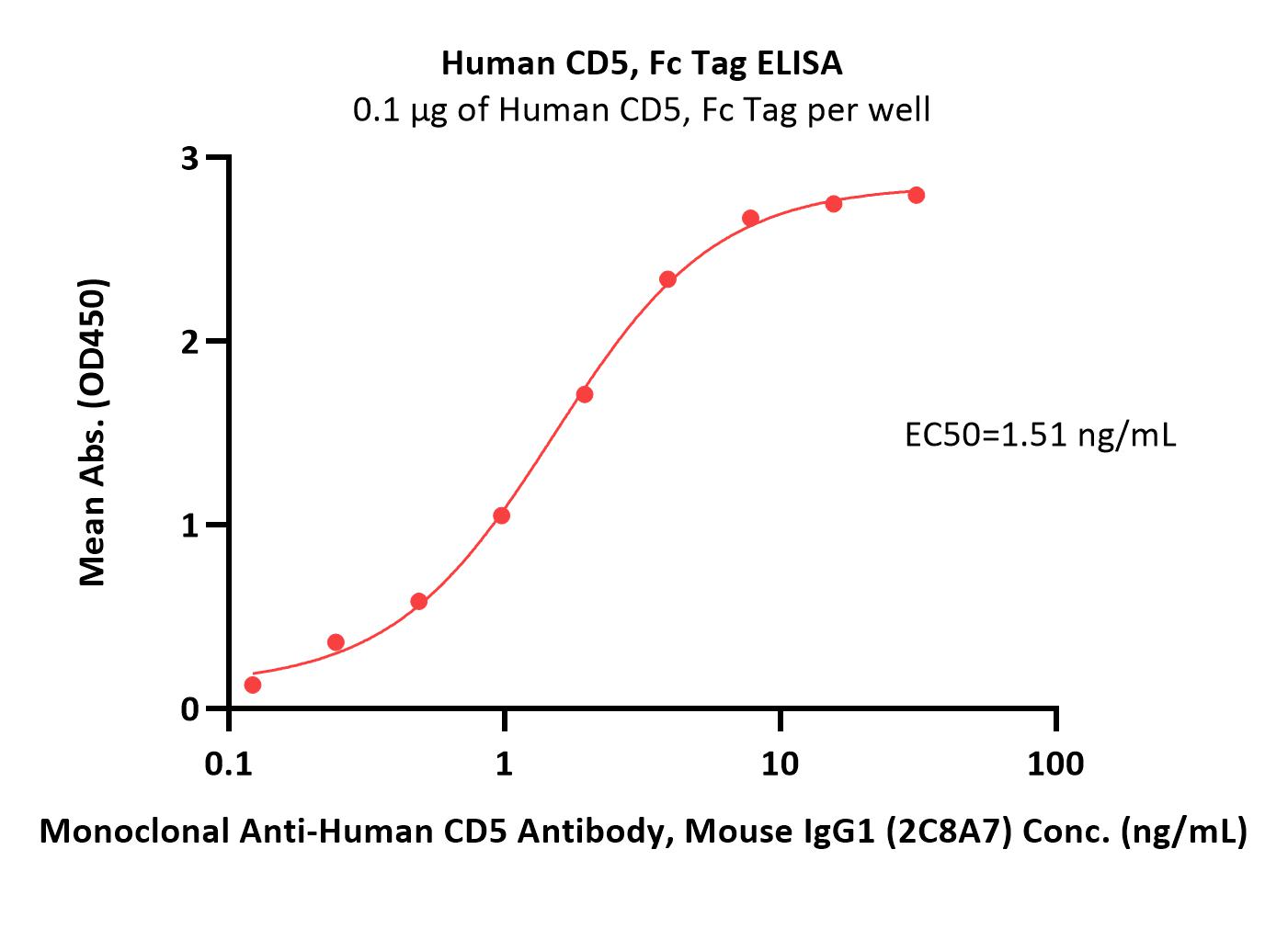  CD5 ELISA