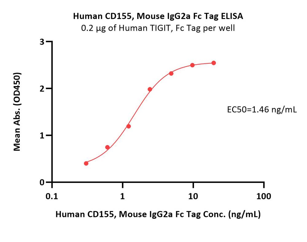  CD155 ELISA