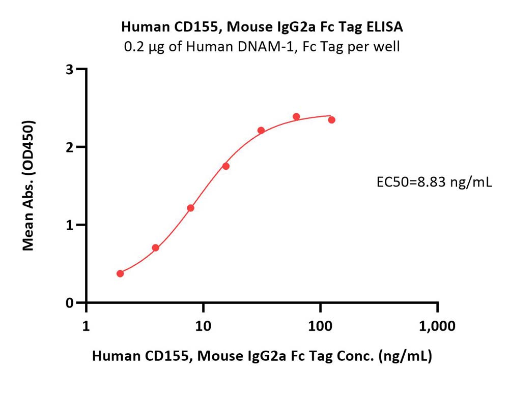  CD155 ELISA