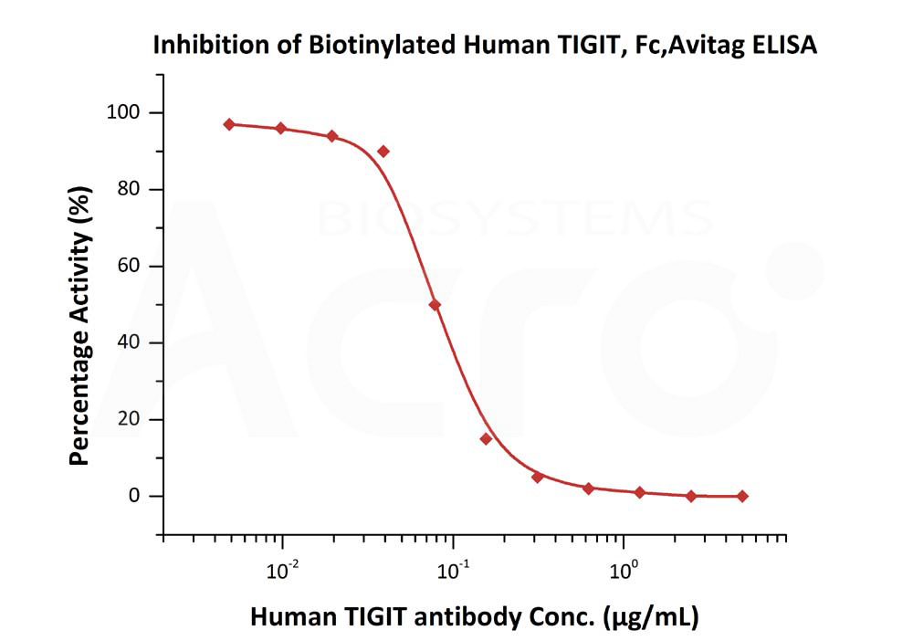  CD155 ELISA