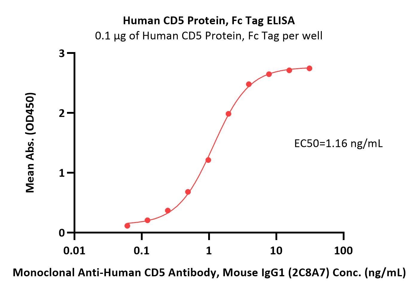  CD5 ELISA