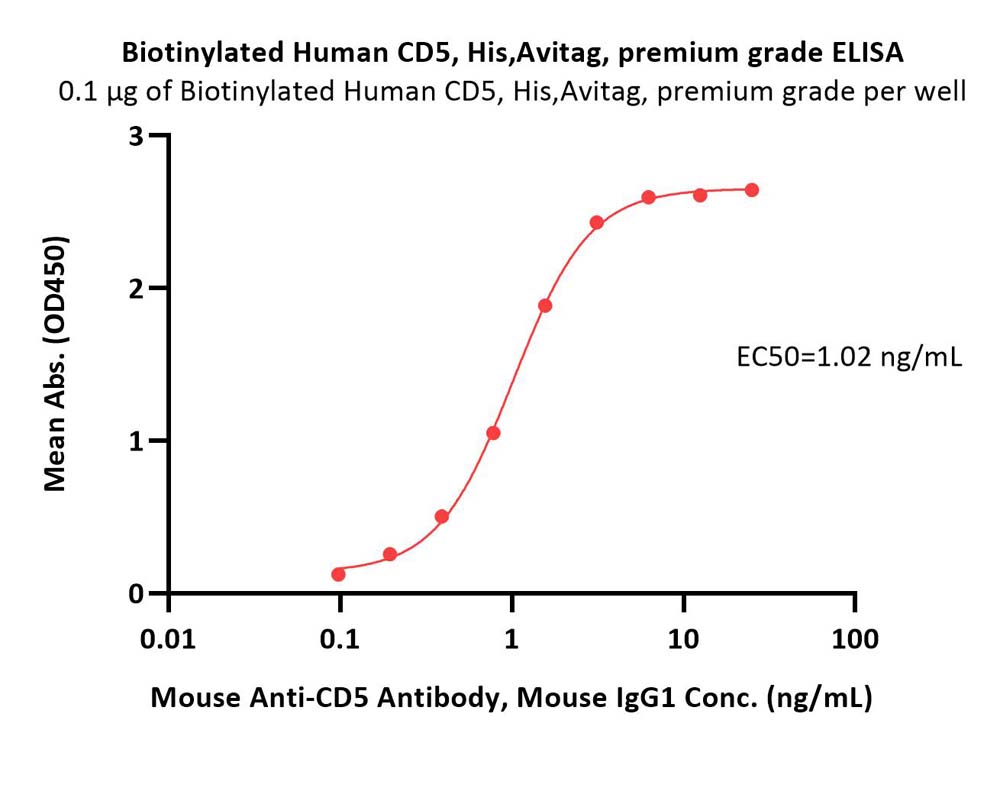  CD5 ELISA