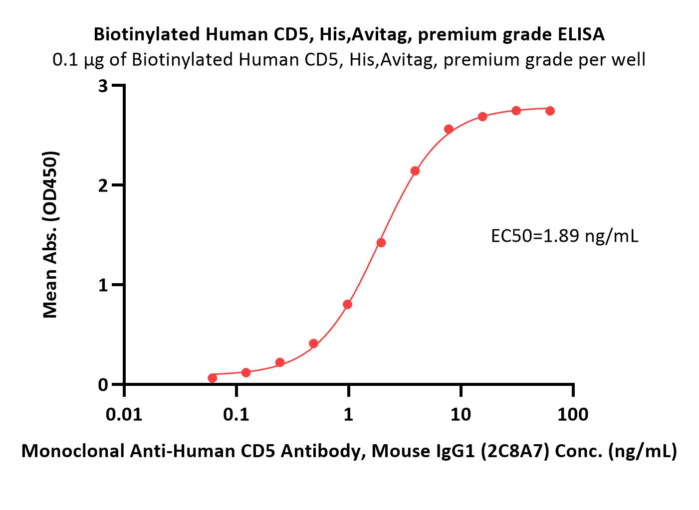  CD5 ELISA