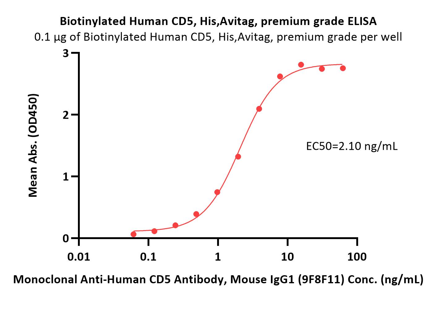  CD5 ELISA