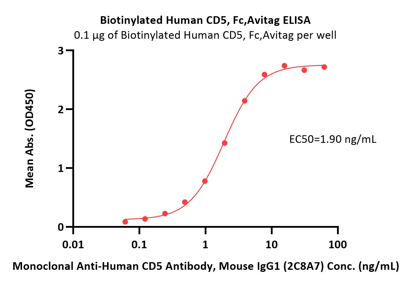  CD5 ELISA