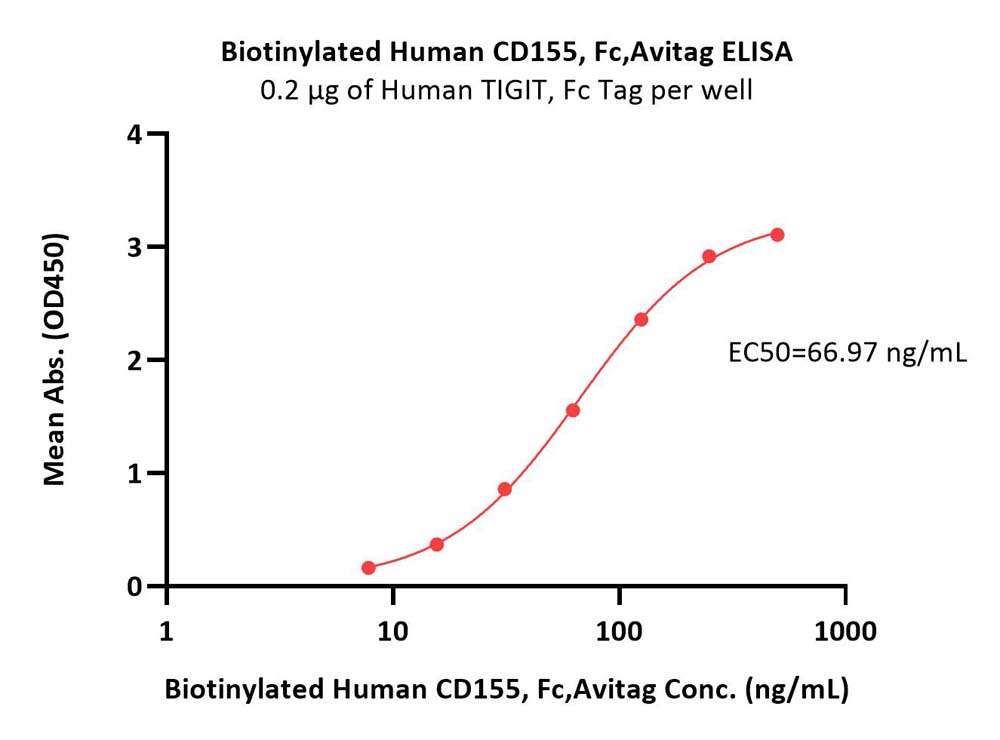  CD155 ELISA