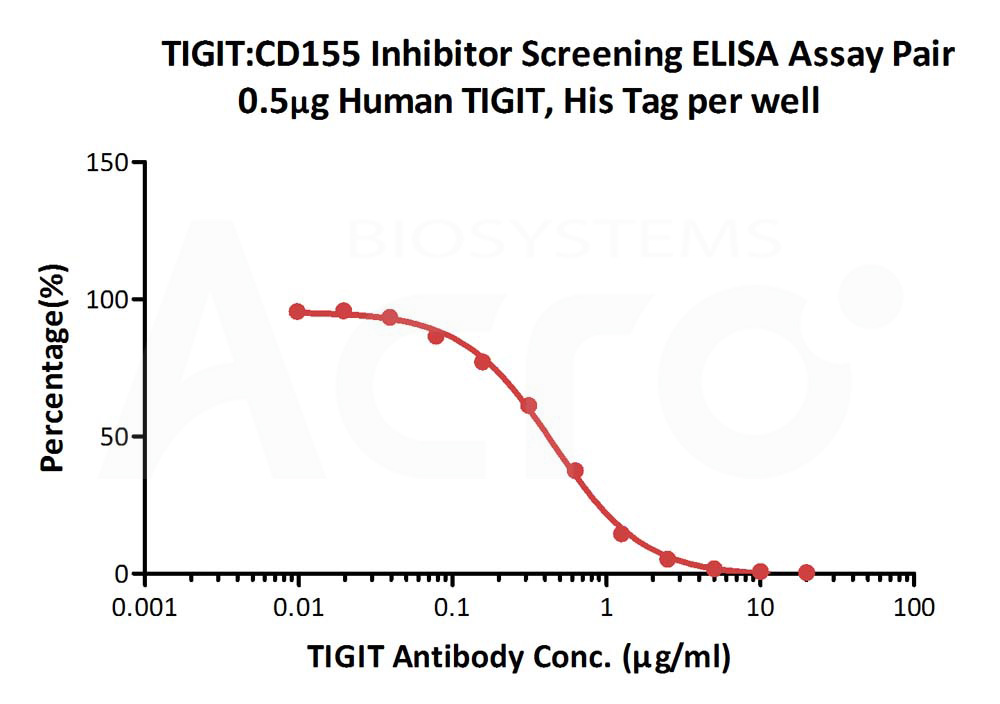  CD155 ELISA