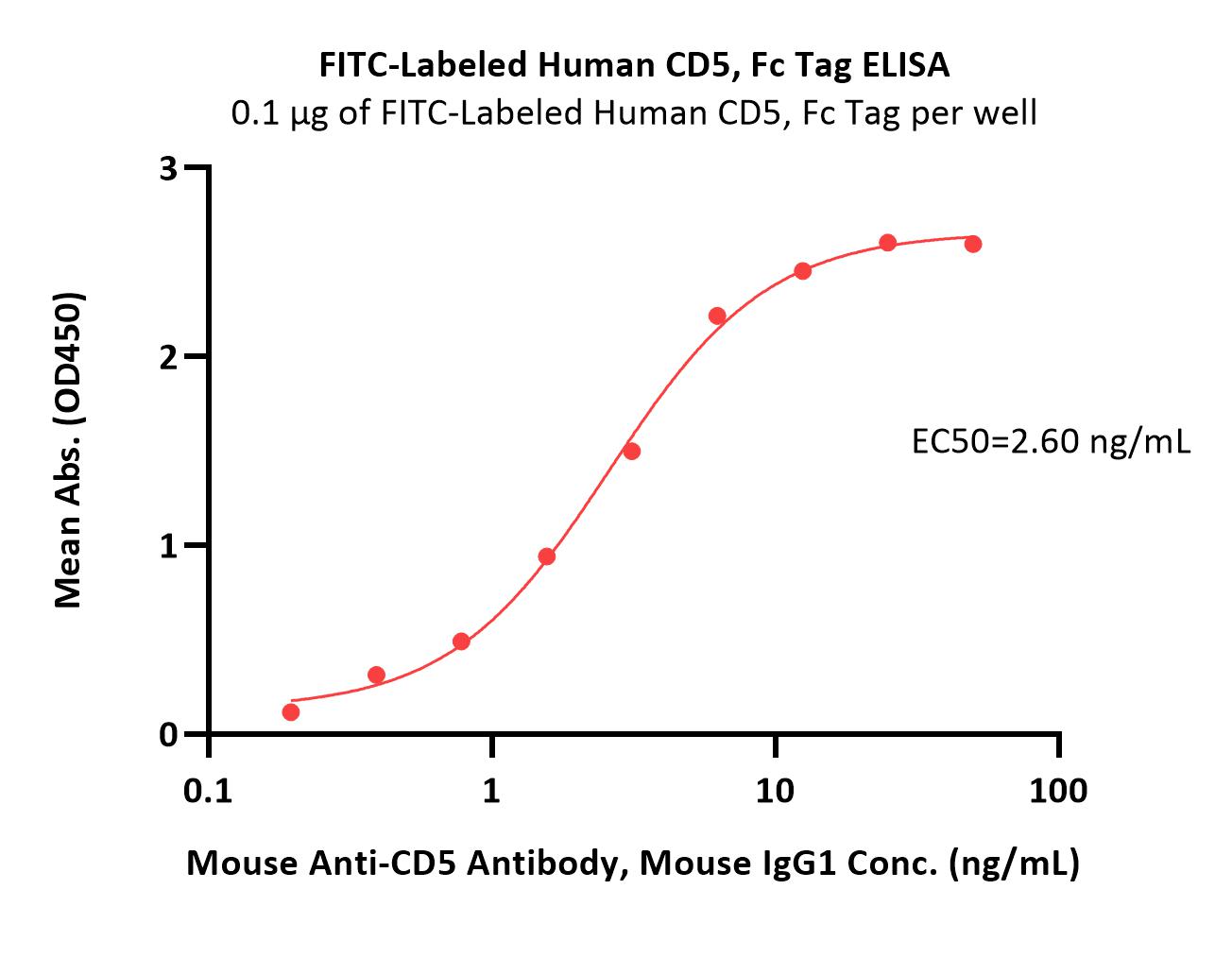  CD5 ELISA