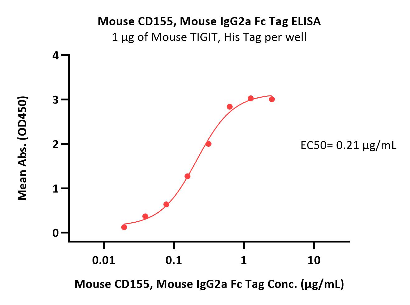  CD155 ELISA