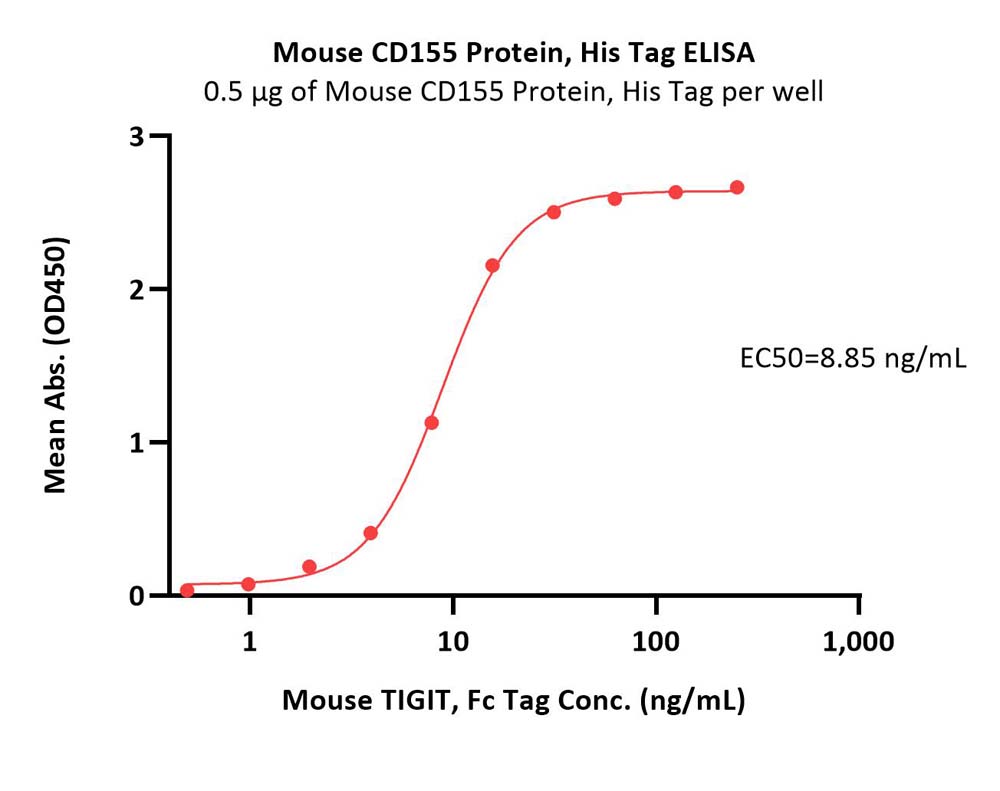  CD155 ELISA