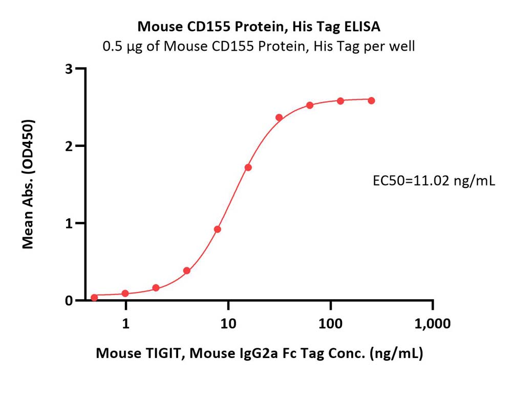  CD155 ELISA