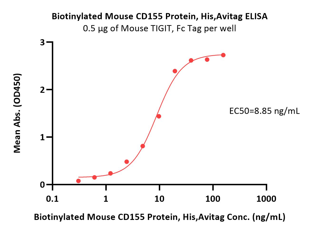  CD155 ELISA