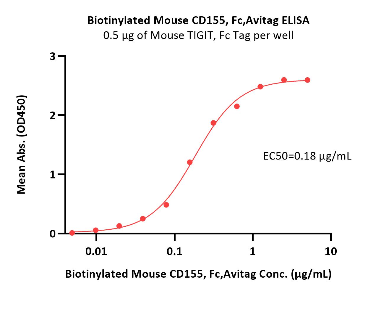  CD155 ELISA