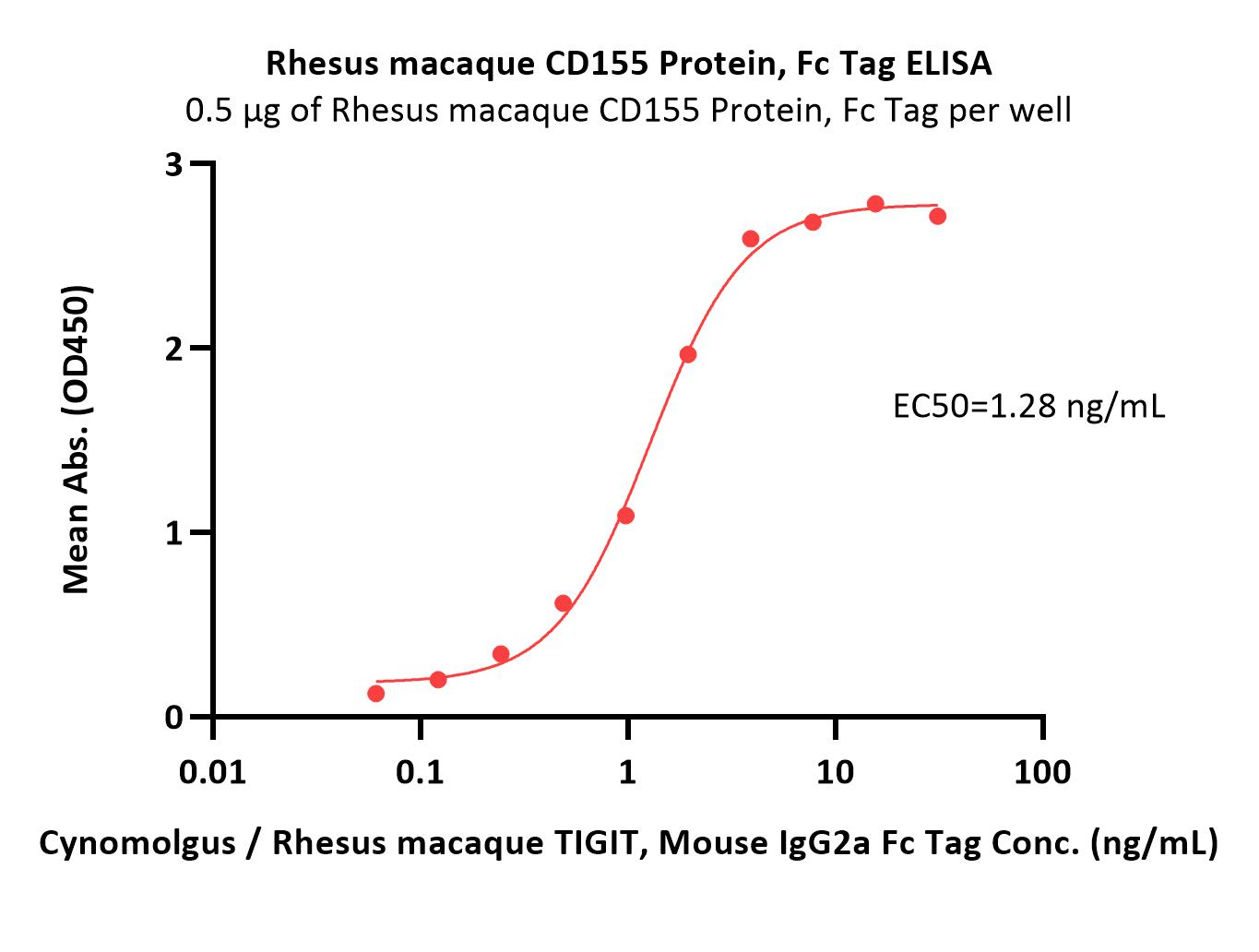  CD155 ELISA