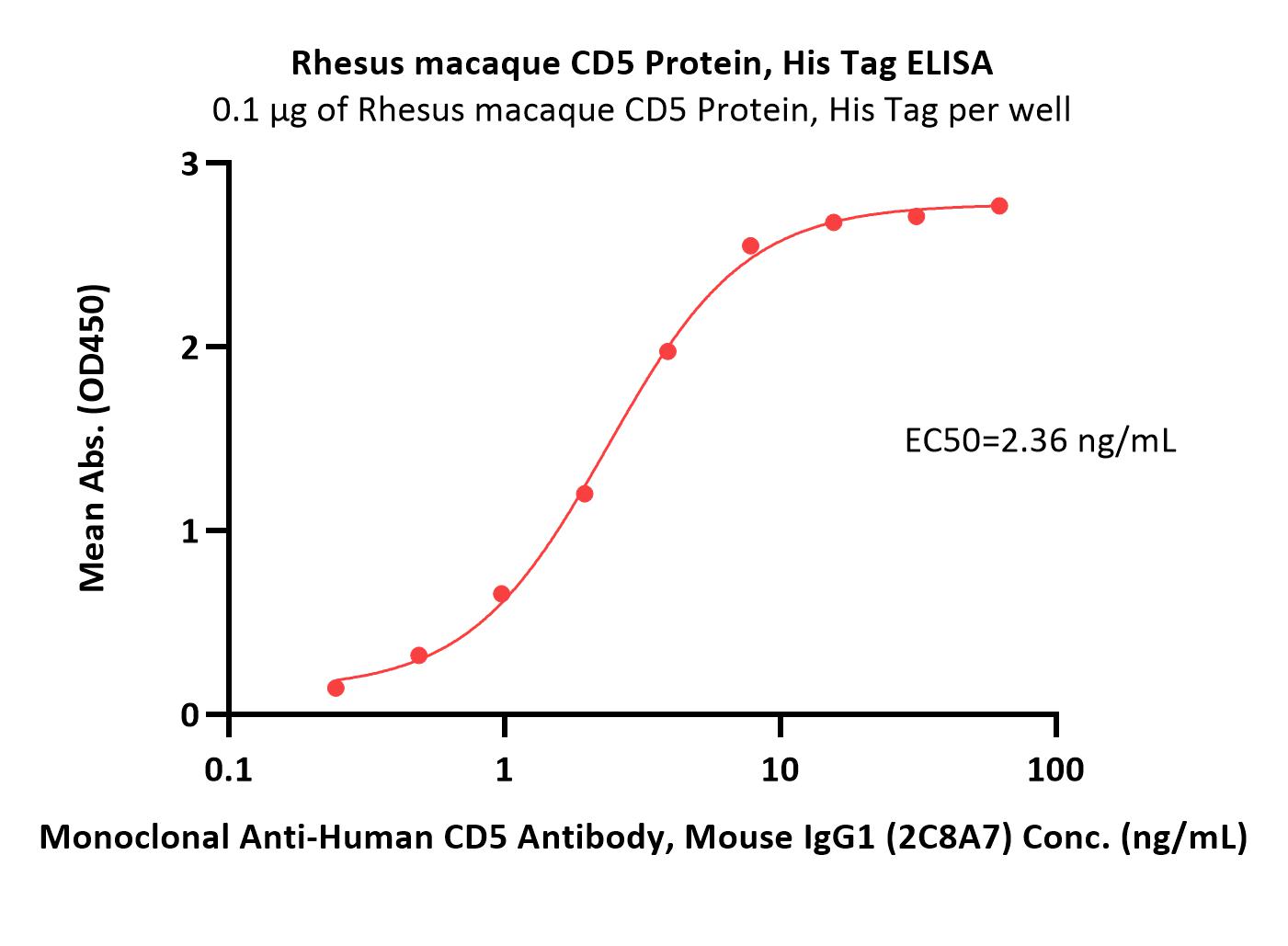  CD5 ELISA