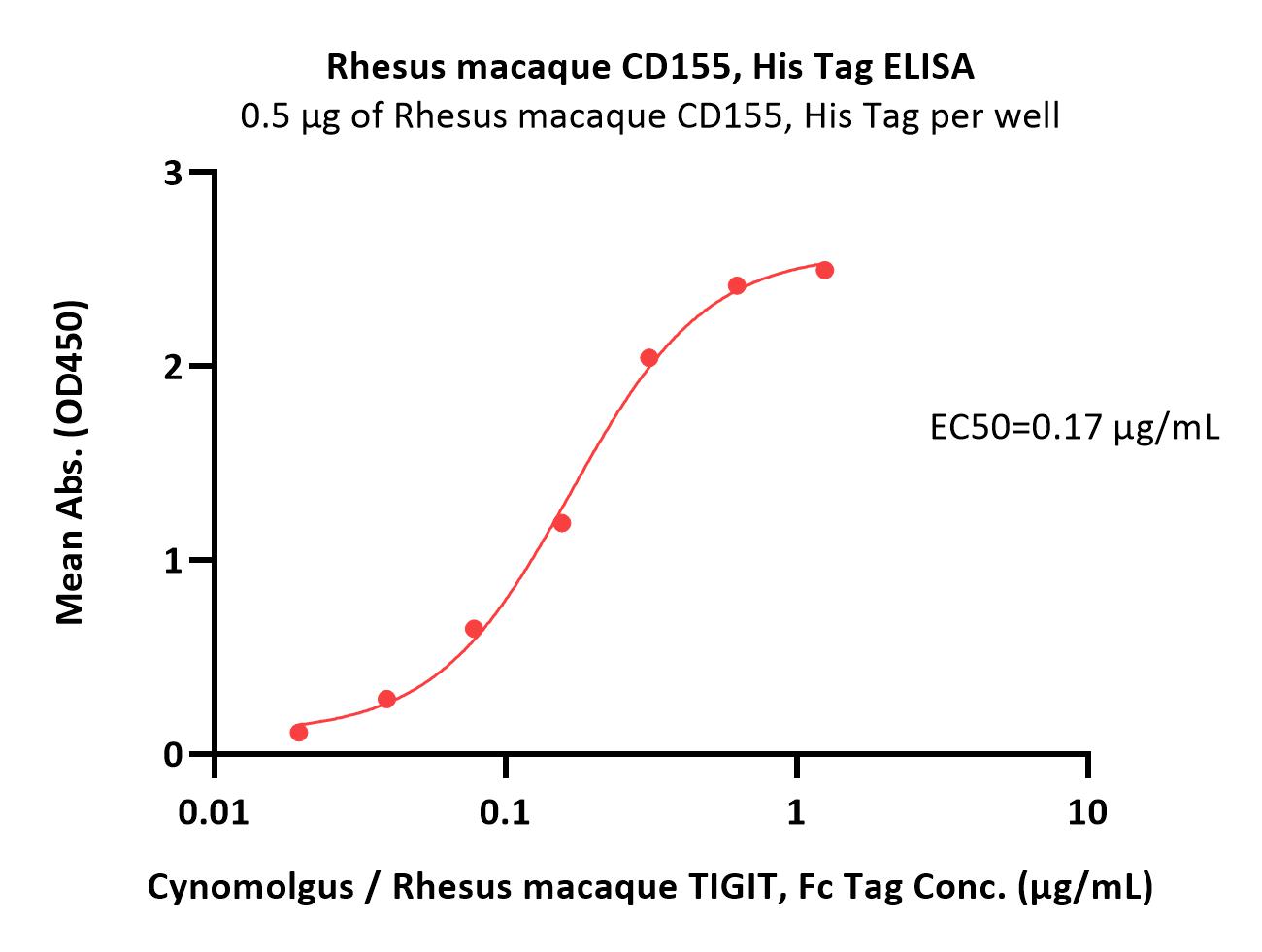  CD155 ELISA