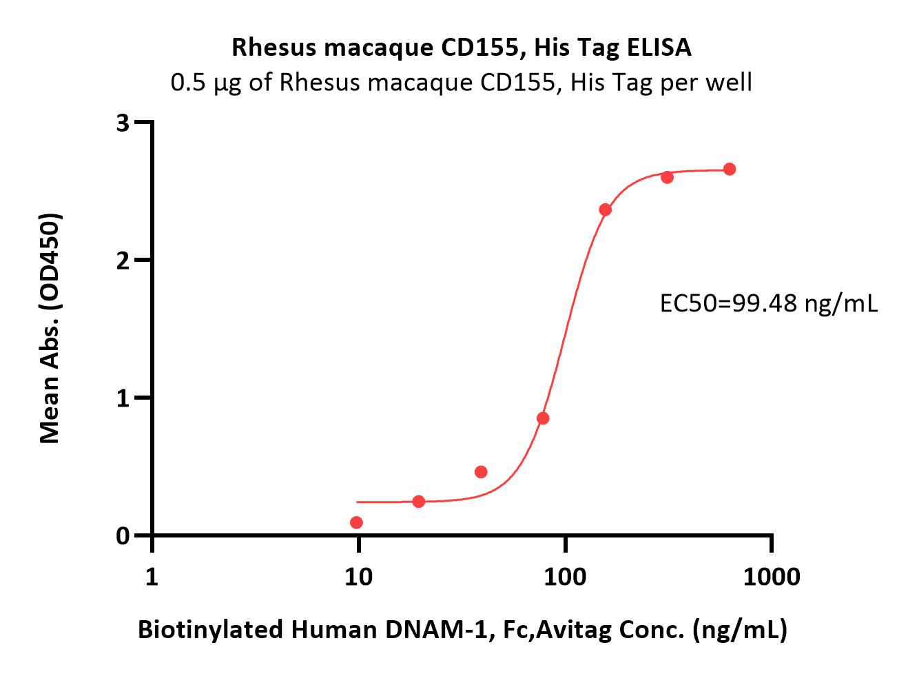  CD155 ELISA