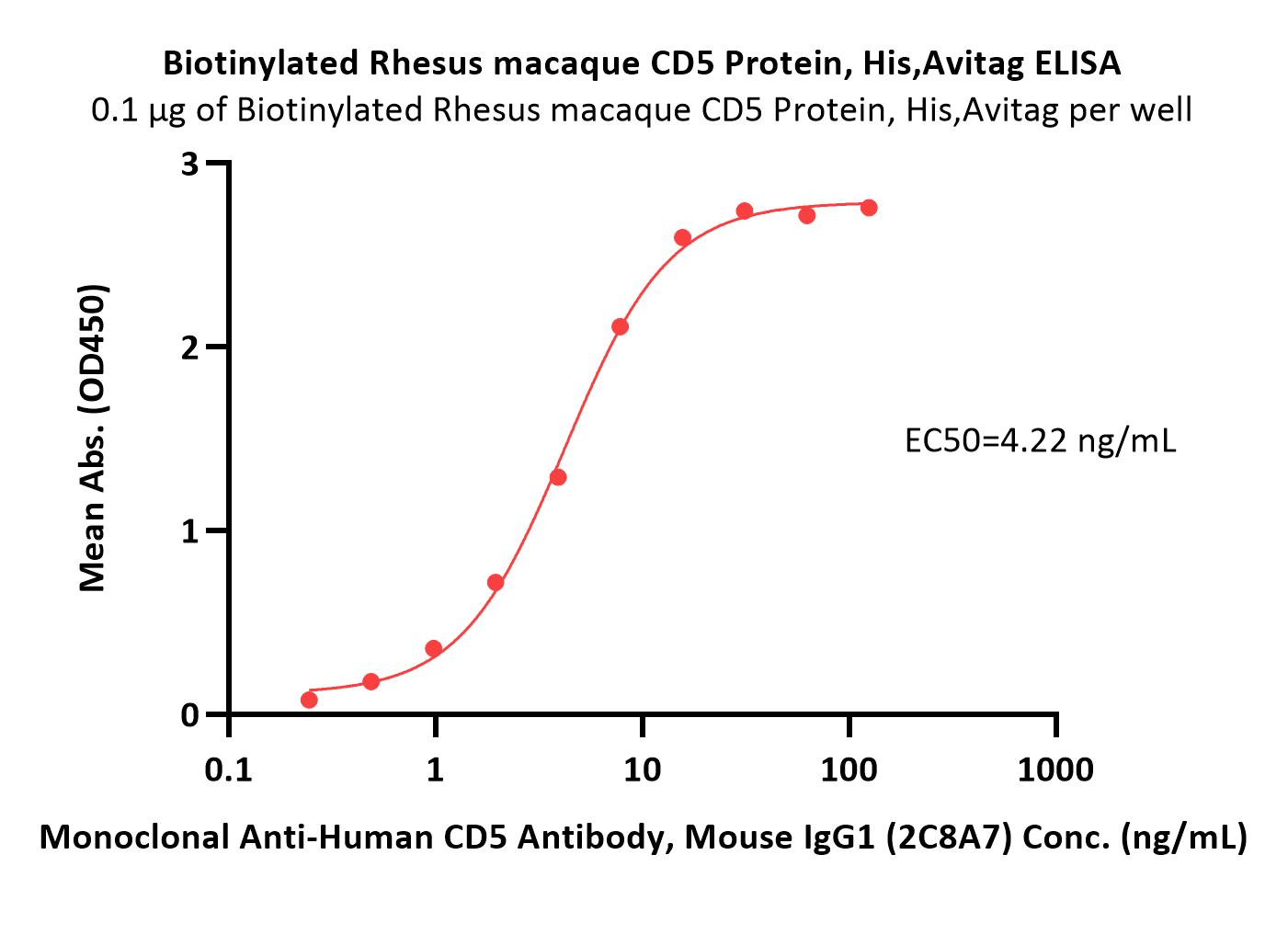  CD5 ELISA