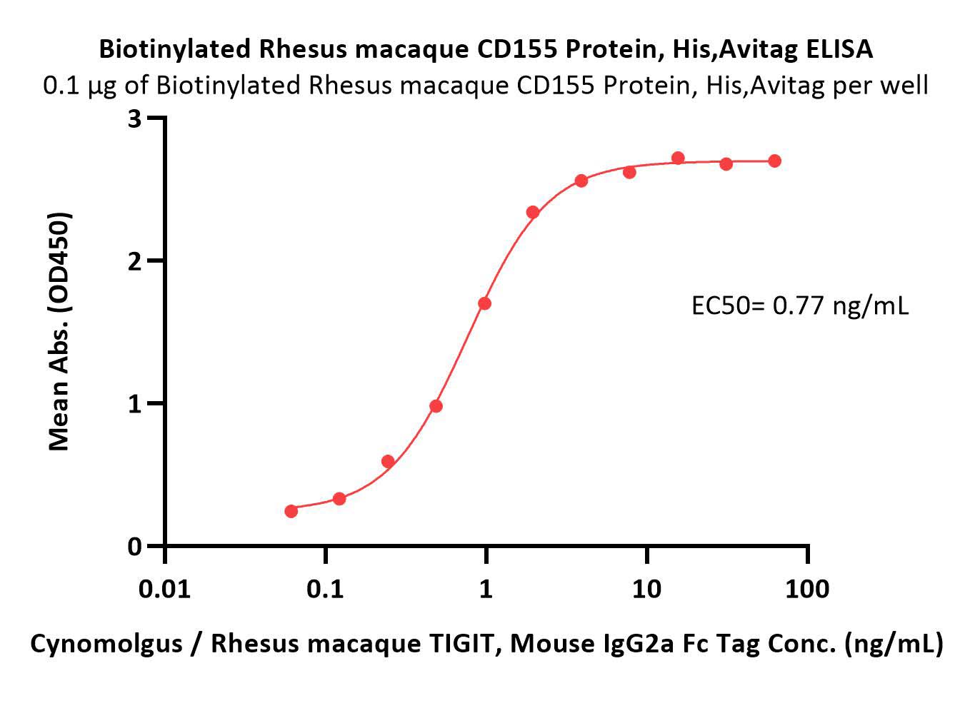  CD155 ELISA