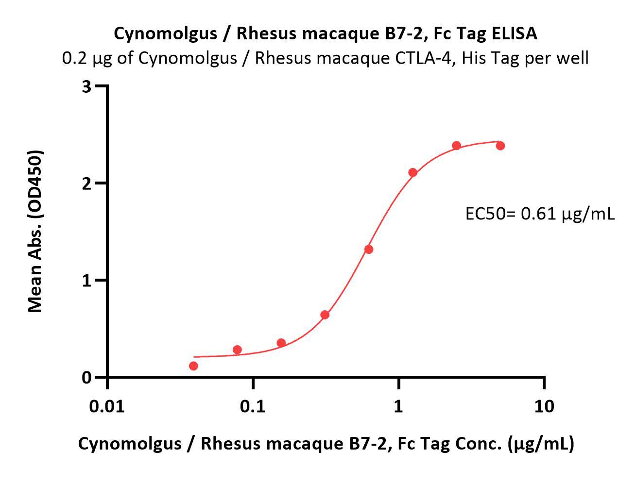  B7-2 ELISA