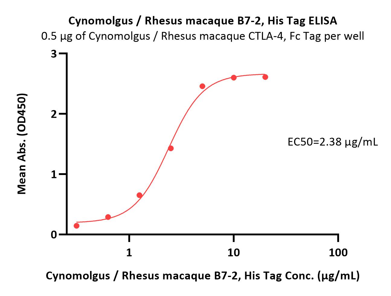  B7-2 ELISA