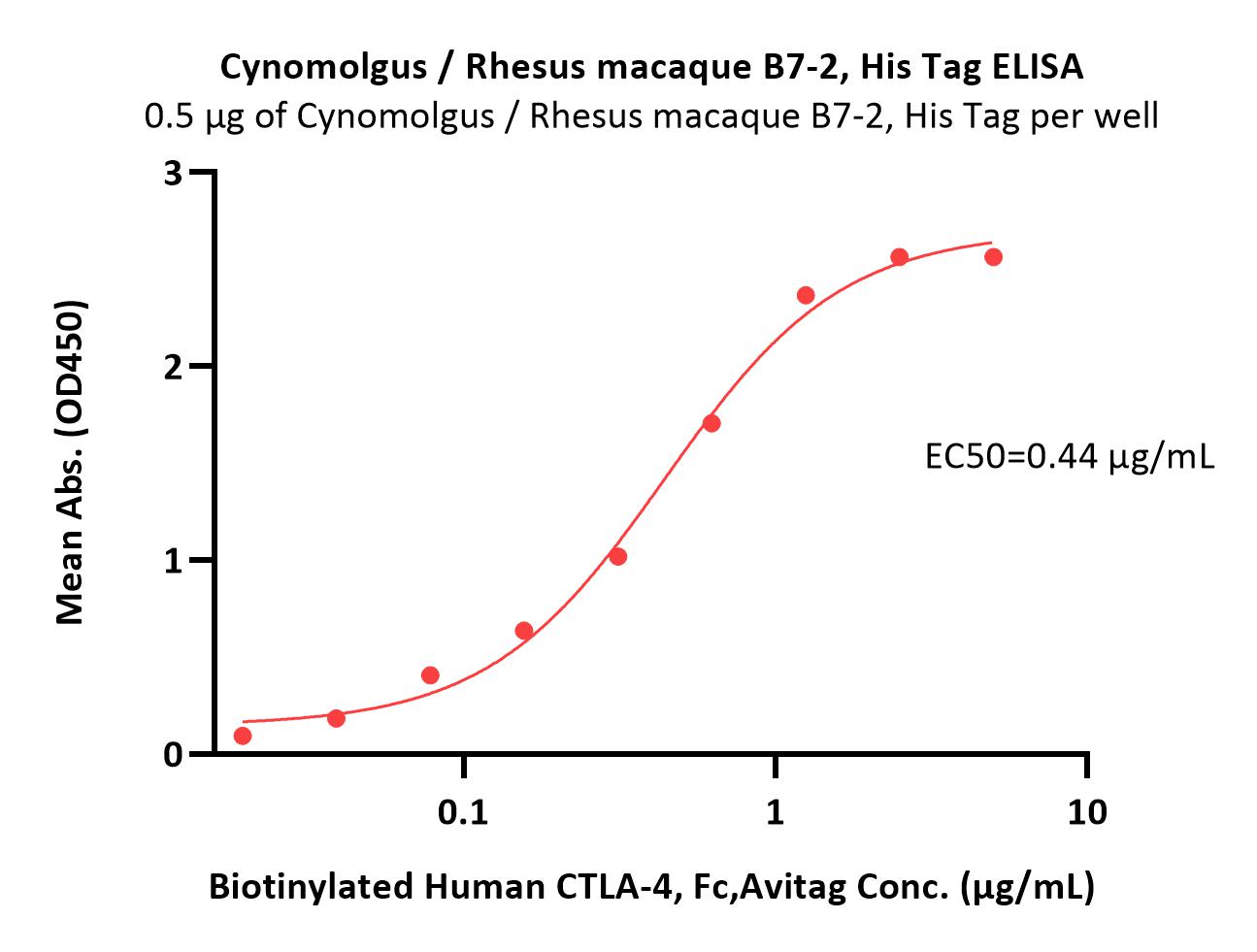  B7-2 ELISA