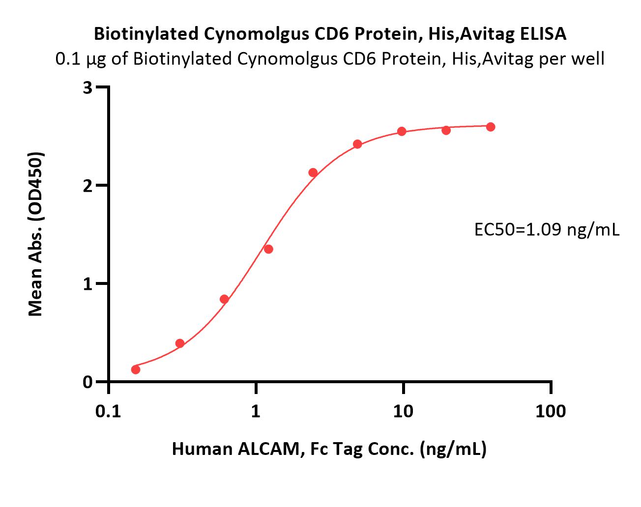  CD6 ELISA