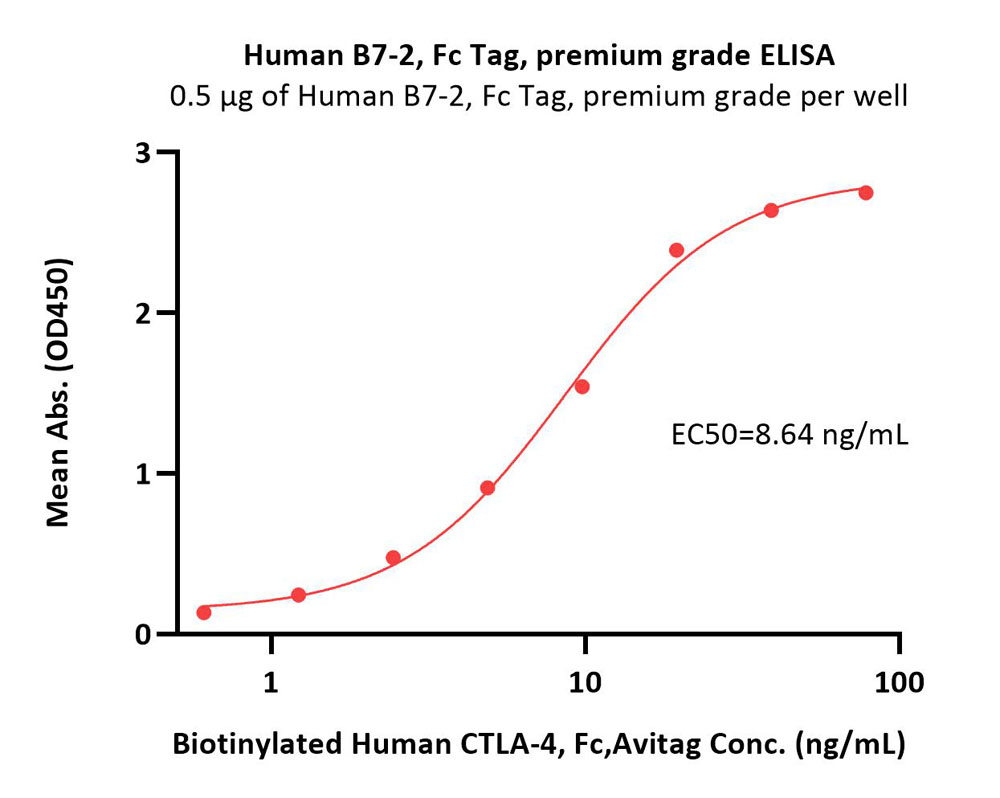  B7-2 ELISA