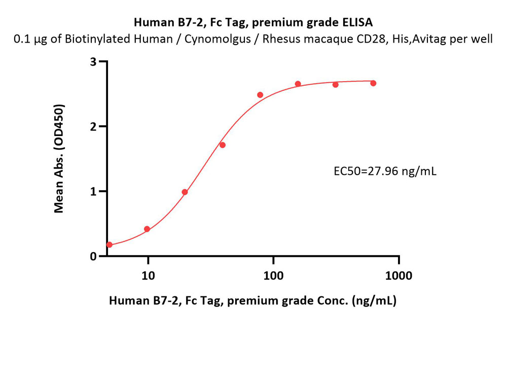  B7-2 ELISA