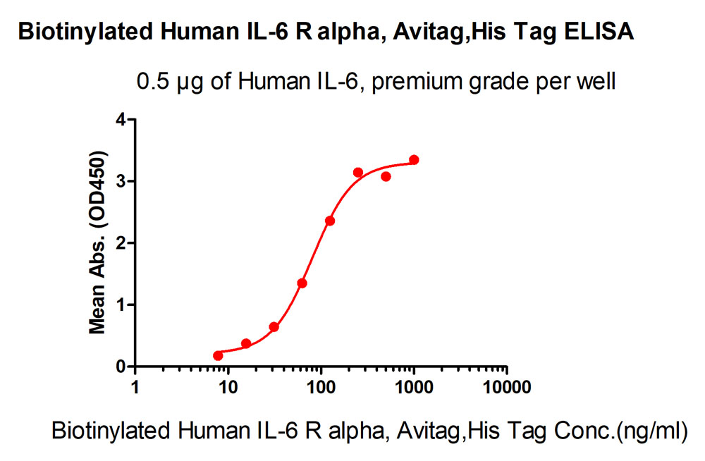  IL-6 R alpha ELISA