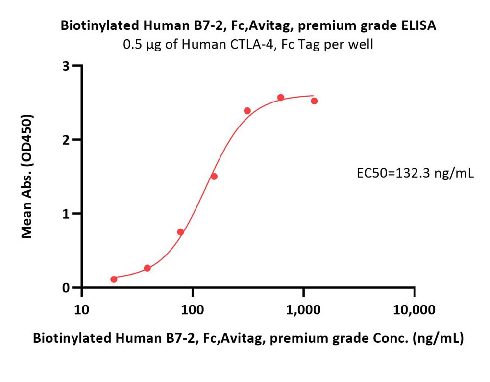  B7-2 ELISA