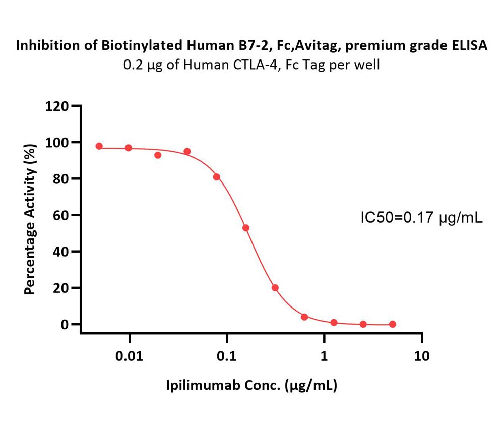  B7-2 ELISA