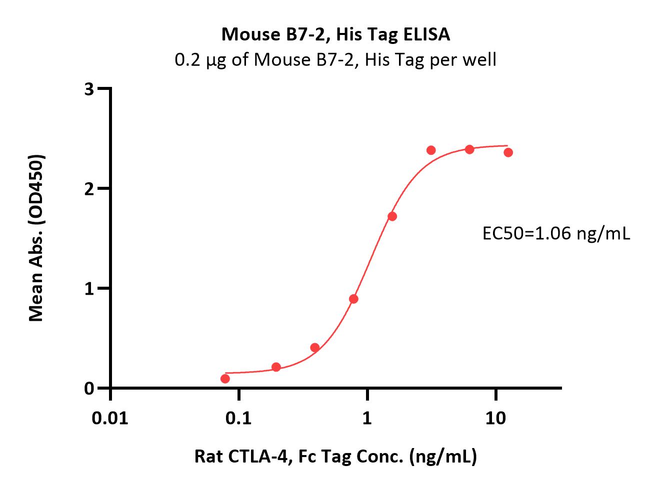  B7-2 ELISA