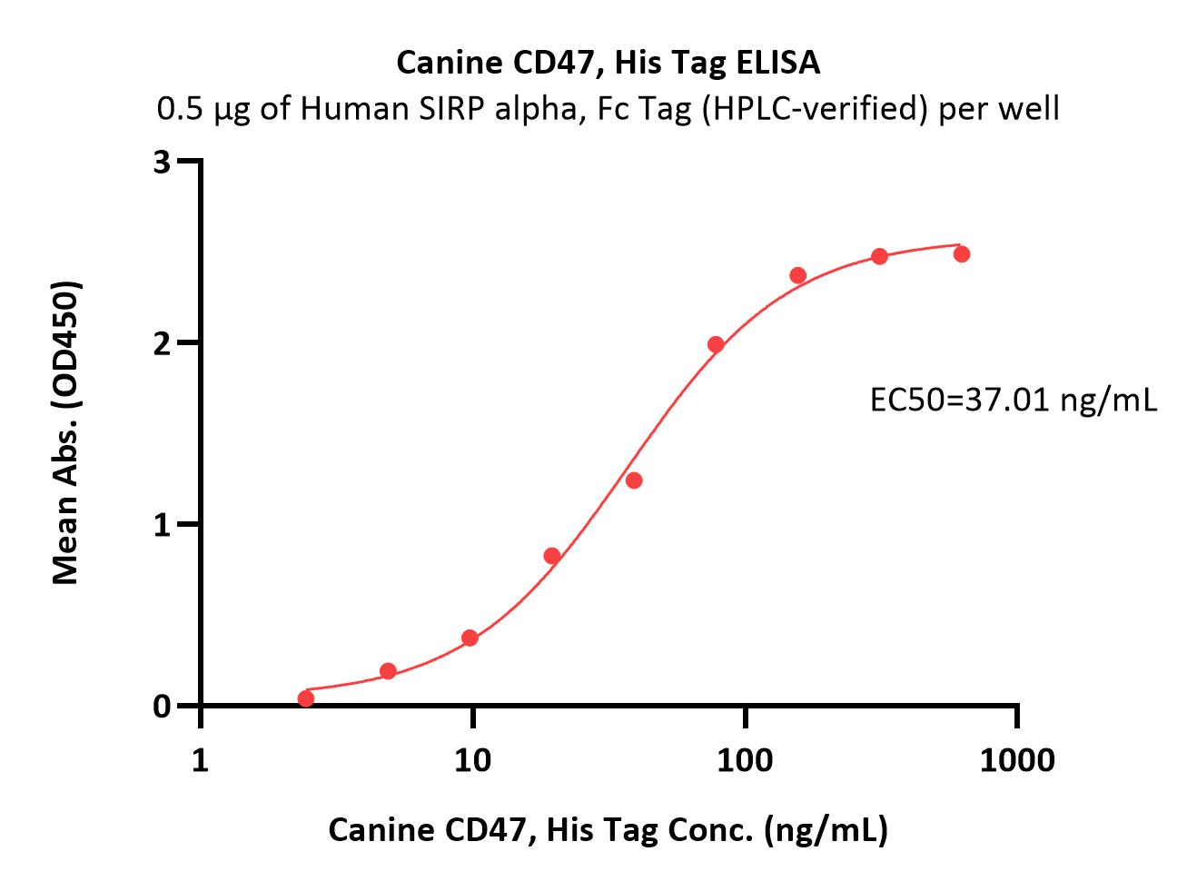  CD47 ELISA