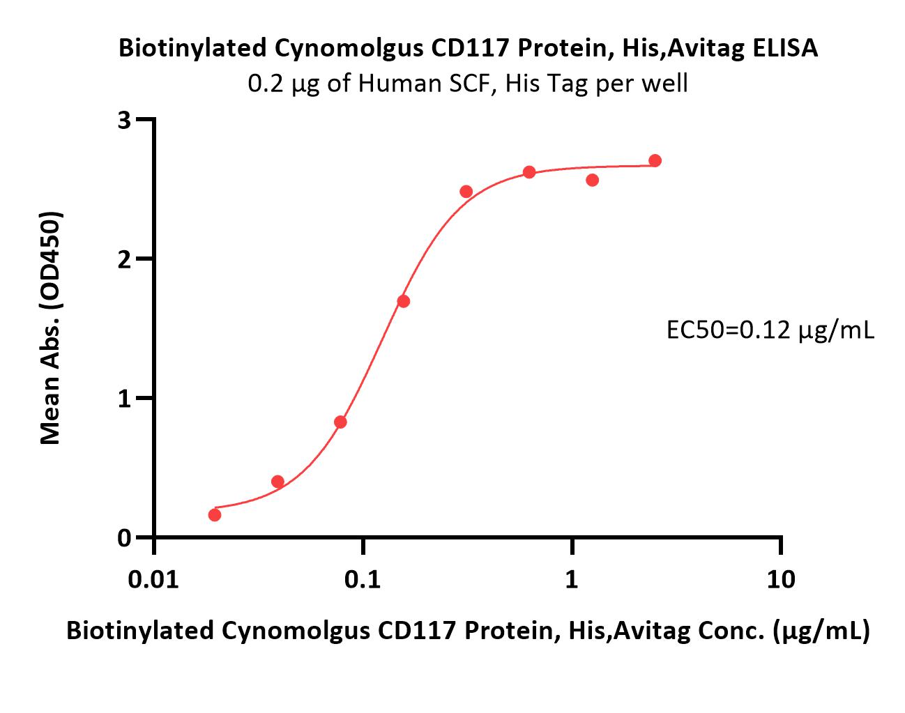  CD117 ELISA