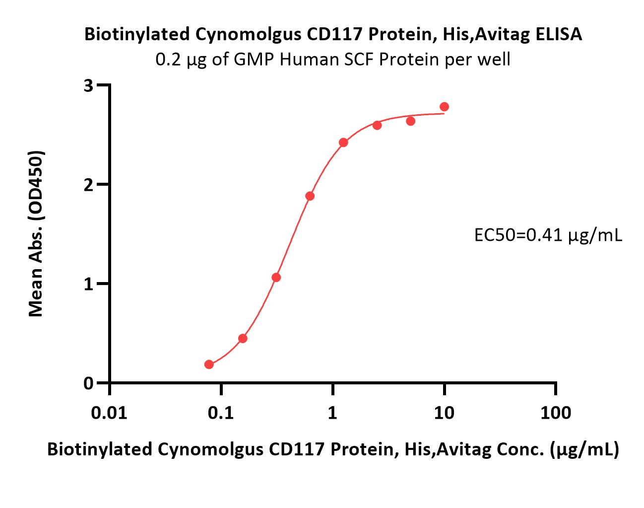  CD117 ELISA