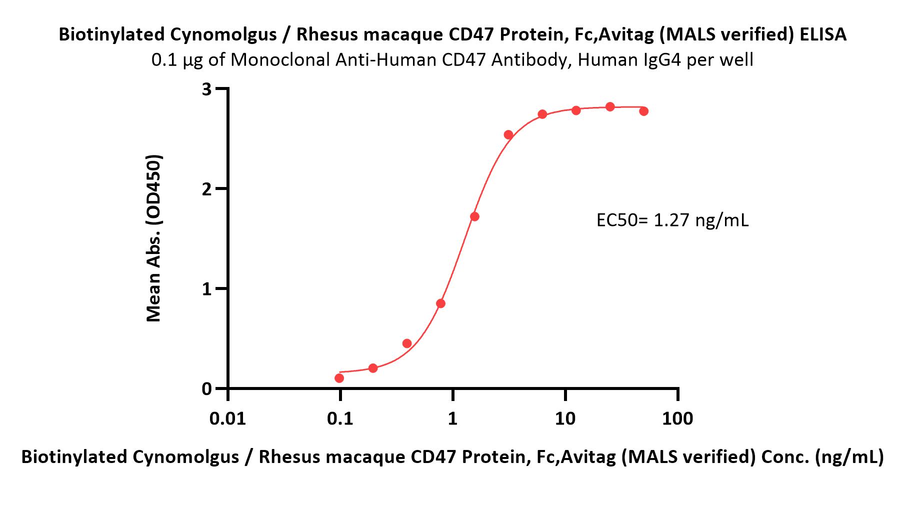  CD47 ELISA