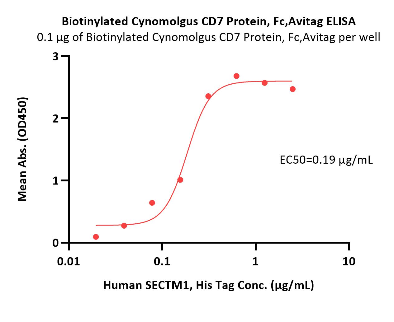  CD7 ELISA