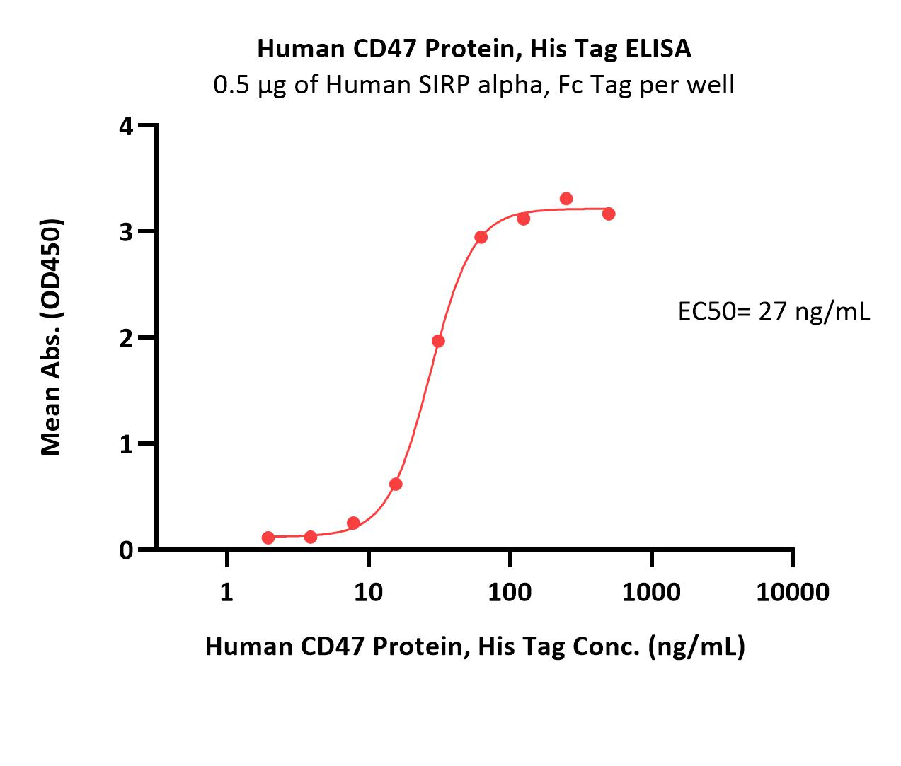  CD47 ELISA