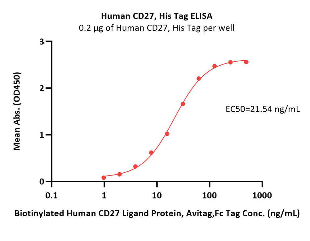  CD27 ELISA